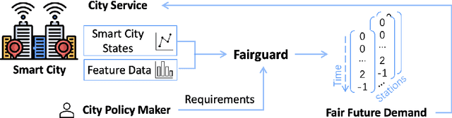 Figure 1 for Fairguard: Harness Logic-based Fairness Rules in Smart Cities
