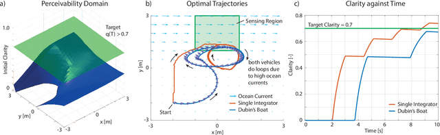 Figure 3 for Sensor-based Planning and Control for Robotic Systems: Introducing Clarity and Perceivability
