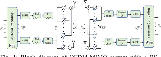 Figure 1 for Vandermonde Constrained Tensor Decomposition for Hybrid Beamforming in Multi-Carrier MIMO Systems