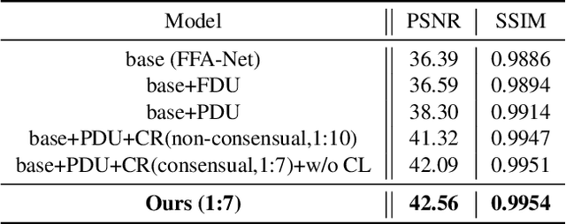 Figure 4 for Curricular Contrastive Regularization for Physics-aware Single Image Dehazing