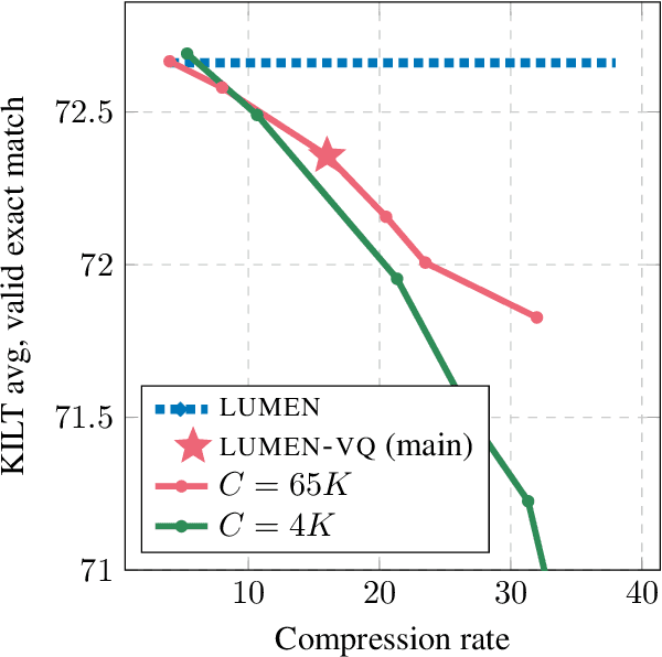 Figure 4 for MEMORY-VQ: Compression for Tractable Internet-Scale Memory