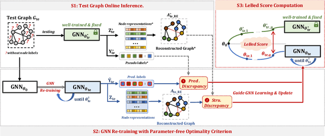 Figure 3 for Online GNN Evaluation Under Test-time Graph Distribution Shifts