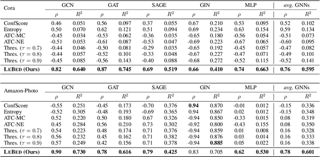 Figure 2 for Online GNN Evaluation Under Test-time Graph Distribution Shifts