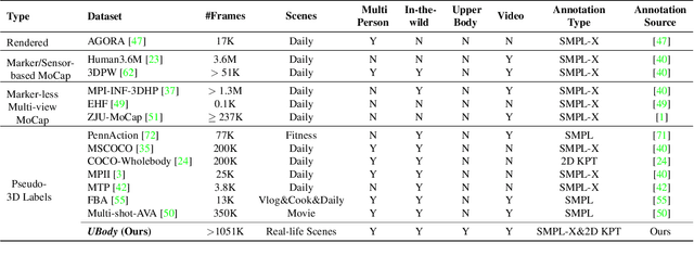 Figure 1 for One-Stage 3D Whole-Body Mesh Recovery with Component Aware Transformer