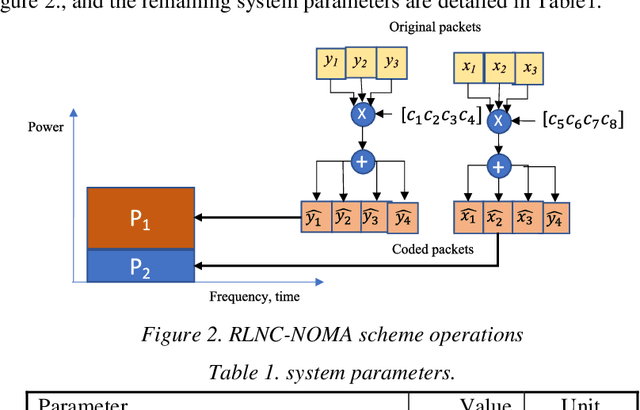 Figure 3 for Random Linear Network Coding for Non-Orthogonal Multiple Access in Multicast Optical Wireless Systems