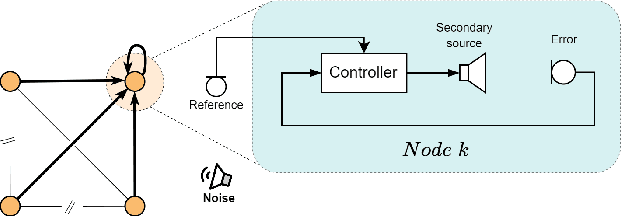 Figure 1 for A practical distributed active noise control algorithm overcoming communication restrictions