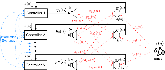 Figure 2 for A practical distributed active noise control algorithm overcoming communication restrictions