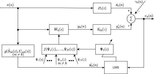 Figure 4 for A practical distributed active noise control algorithm overcoming communication restrictions