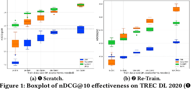 Figure 1 for Annotating Data for Fine-Tuning a Neural Ranker? Current Active Learning Strategies are not Better than Random Selection