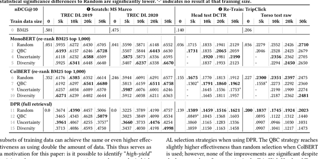 Figure 2 for Annotating Data for Fine-Tuning a Neural Ranker? Current Active Learning Strategies are not Better than Random Selection