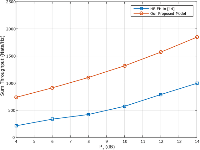 Figure 4 for Energy optimization for Full-Duplex Wireless-Powered IoT Networks using Rotary-Wing UAV with Multiple Antennas