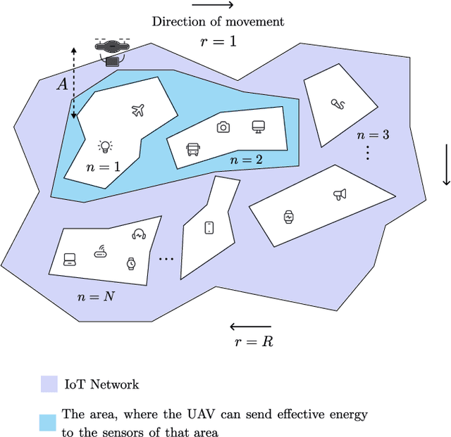 Figure 1 for Energy optimization for Full-Duplex Wireless-Powered IoT Networks using Rotary-Wing UAV with Multiple Antennas