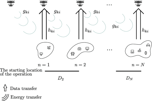 Figure 2 for Energy optimization for Full-Duplex Wireless-Powered IoT Networks using Rotary-Wing UAV with Multiple Antennas