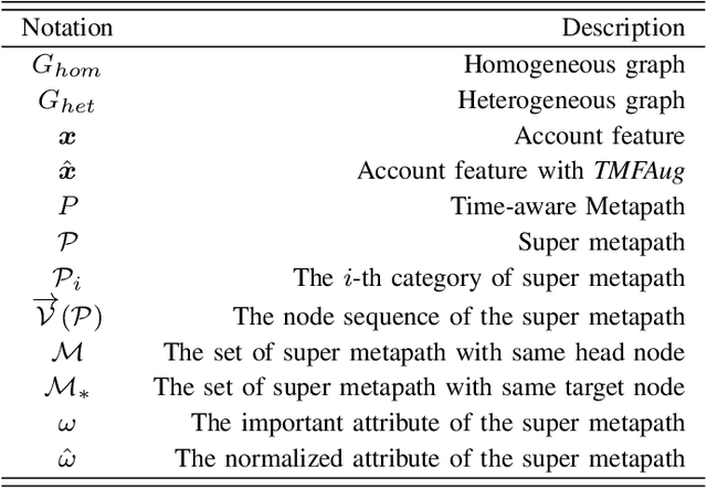Figure 3 for Time-aware Metapath Feature Augmentation for Ponzi Detection in Ethereum