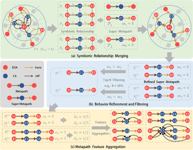 Figure 2 for Time-aware Metapath Feature Augmentation for Ponzi Detection in Ethereum