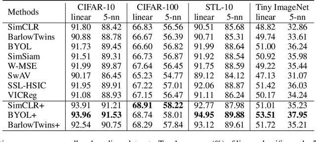 Figure 2 for Self-Supervised Representation Learning with Meta Comprehensive Regularization