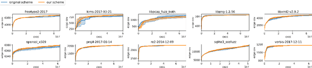 Figure 4 for SLOPT: Bandit Optimization Framework for Mutation-Based Fuzzing