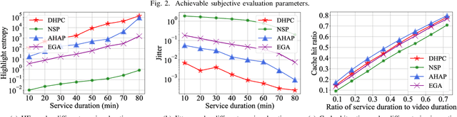 Figure 3 for Duration-adaptive Video Highlight Pre-caching for Vehicular Communication Network