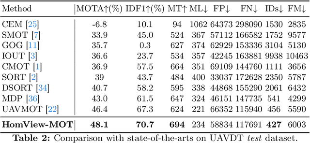 Figure 4 for View-Centric Multi-Object Tracking with Homographic Matching in Moving UAV