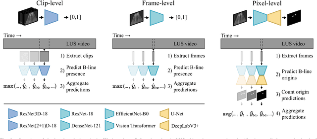 Figure 2 for Deep Learning for Detection and Localization of B-Lines in Lung Ultrasound