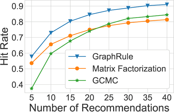 Figure 4 for FedRule: Federated Rule Recommendation System with Graph Neural Networks
