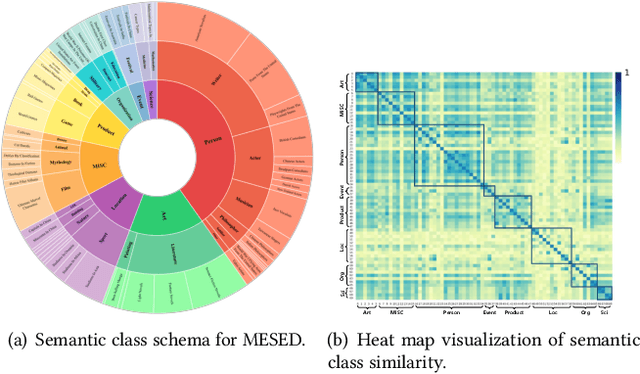 Figure 3 for MESED: A Multi-modal Entity Set Expansion Dataset with Fine-grained Semantic Classes and Hard Negative Entities