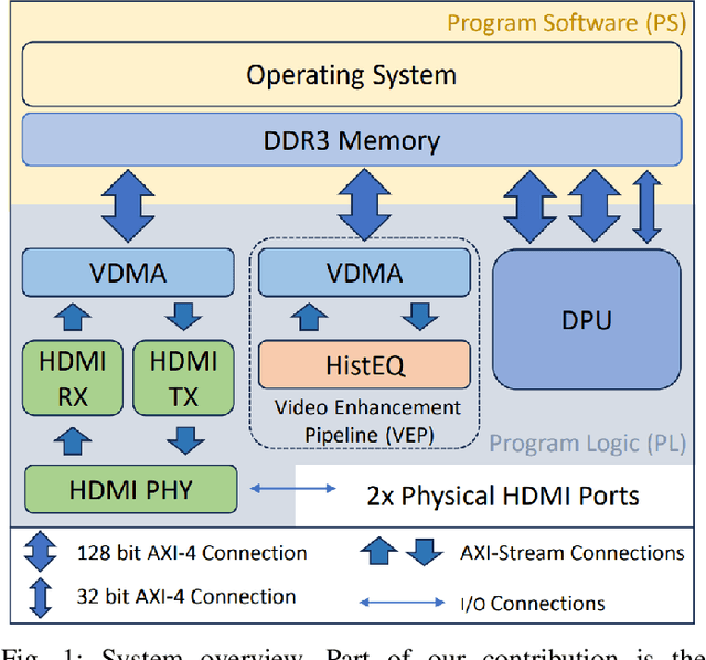 Figure 1 for System Integration of Xilinx DPU and HDMI for Real-Time inference in PYNQ Environment with Image Enhancement