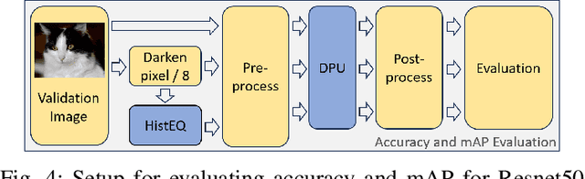 Figure 4 for System Integration of Xilinx DPU and HDMI for Real-Time inference in PYNQ Environment with Image Enhancement