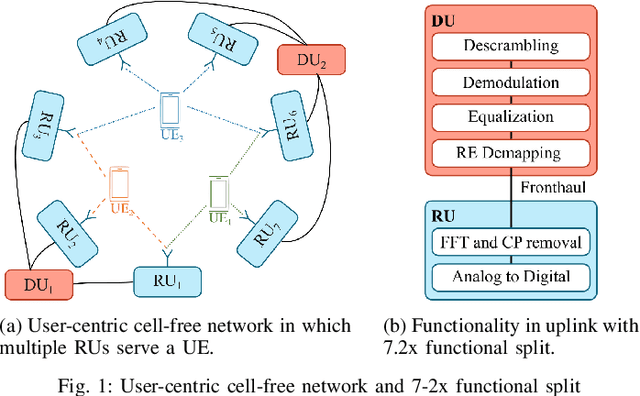 Figure 1 for Distributed Deep Learning for Modulation Classification in 6G Cell-Free Wireless Networks
