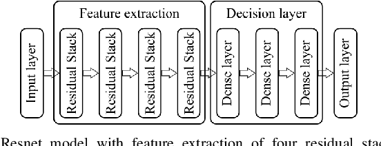Figure 2 for Distributed Deep Learning for Modulation Classification in 6G Cell-Free Wireless Networks