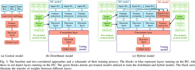Figure 3 for Distributed Deep Learning for Modulation Classification in 6G Cell-Free Wireless Networks