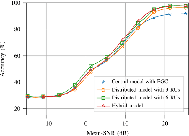 Figure 4 for Distributed Deep Learning for Modulation Classification in 6G Cell-Free Wireless Networks