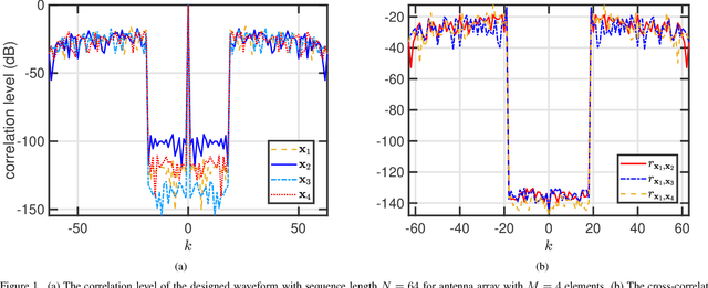 Figure 1 for Near-Field Low-WISL Unimodular Waveform Design for Terahertz Automotive Radar