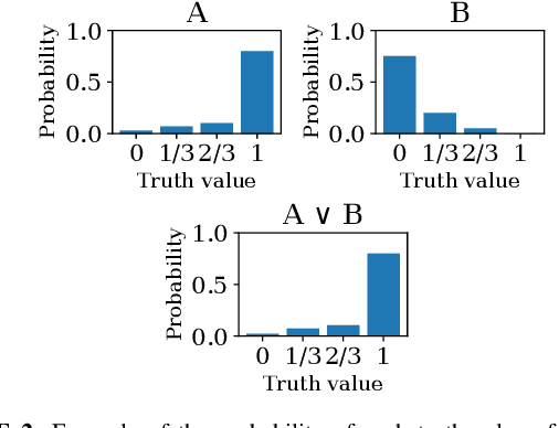 Figure 3 for Representation Synthesis by Probabilistic Many-Valued Logic Operation in Self-Supervised Learning