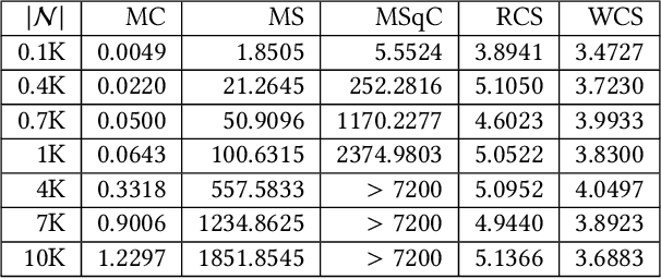 Figure 4 for Explaining with Greater Support: Weighted Column Sampling Optimization for q-Consistent Summary-Explanations