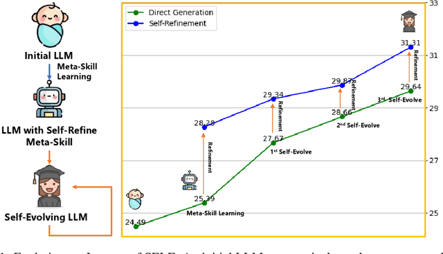 Figure 1 for SELF: Language-Driven Self-Evolution for Large Language Model