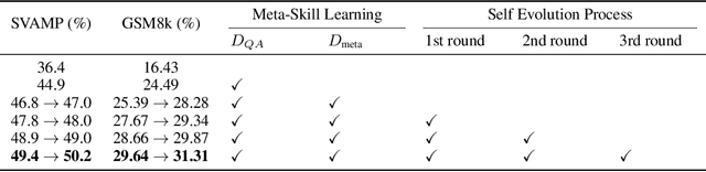 Figure 4 for SELF: Language-Driven Self-Evolution for Large Language Model