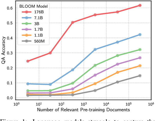 Figure 1 for Large Language Models Struggle to Learn Long-Tail Knowledge