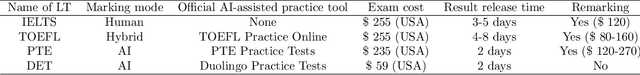 Figure 1 for Test-takers have a say: understanding the implications of the use of AI in language tests
