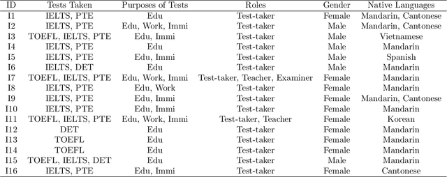 Figure 3 for Test-takers have a say: understanding the implications of the use of AI in language tests