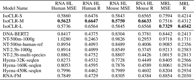 Figure 4 for Splicing Up Your Predictions with RNA Contrastive Learning