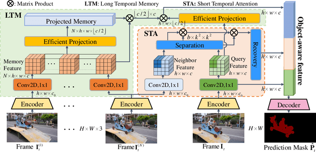 Figure 2 for Efficient Long-Short Temporal Attention Network for Unsupervised Video Object Segmentation