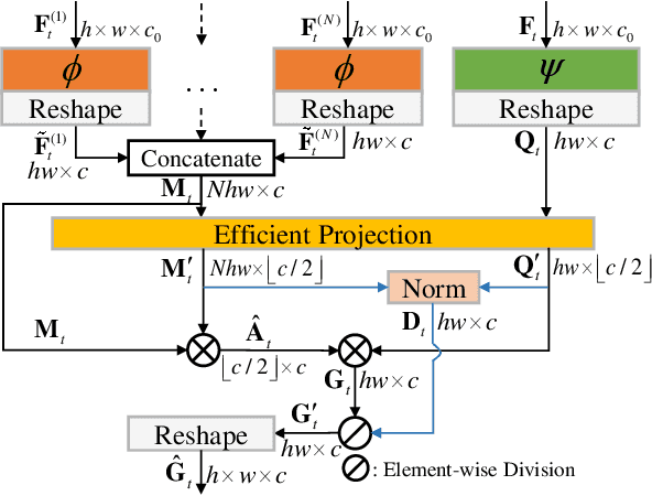 Figure 4 for Efficient Long-Short Temporal Attention Network for Unsupervised Video Object Segmentation