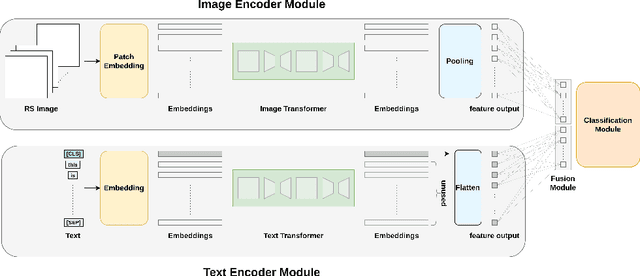 Figure 1 for LiT-4-RSVQA: Lightweight Transformer-based Visual Question Answering in Remote Sensing