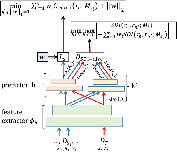 Figure 1 for Multi-Source Survival Domain Adaptation