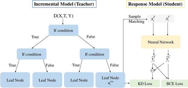 Figure 3 for KDSM: An uplift modeling framework based on knowledge distillation and sample matching