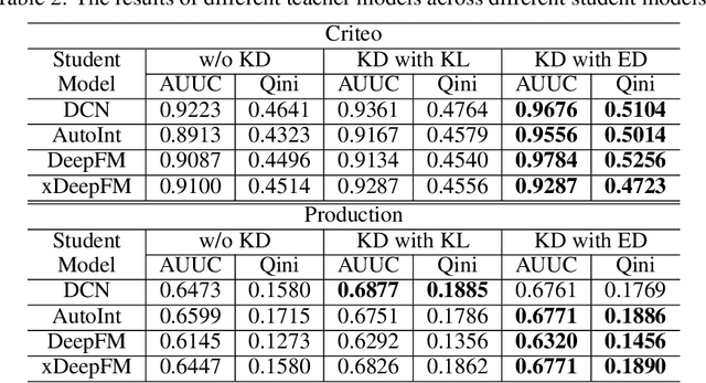 Figure 4 for KDSM: An uplift modeling framework based on knowledge distillation and sample matching