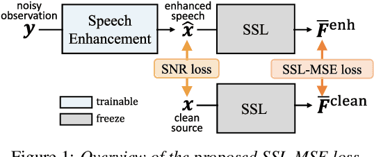Figure 1 for Downstream Task Agnostic Speech Enhancement with Self-Supervised Representation Loss
