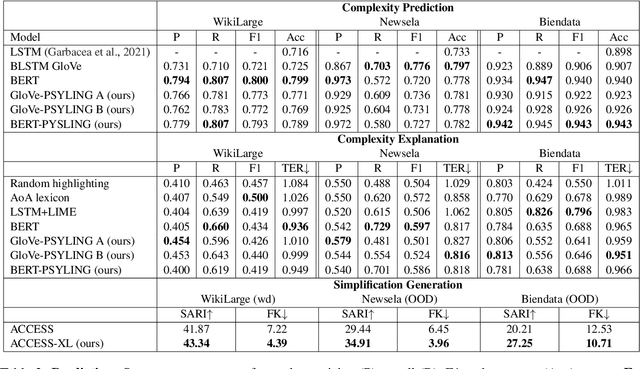 Figure 3 for (Psycho-)Linguistic Features Meet Transformer Models for Improved Explainable and Controllable Text Simplification