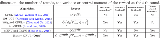 Figure 1 for Tackling Heavy-Tailed Rewards in Reinforcement Learning with Function Approximation: Minimax Optimal and Instance-Dependent Regret Bounds